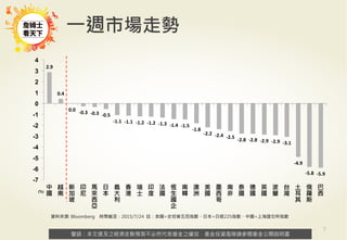 警語：本文提及之經濟走勢預測不必然代表基金之績效，基金投資風險請參閱基金公開說明書
Copyright	
  ©	
  2014	
  Ezfunds	
  Securi:es	
  Investment	
  Consul:ng	
  Enterprise	
  Ltd.
警語：本文提及之經濟走勢預測不必然代表基金之績效，基金投資風險請參閱基金公開說明書
2.9	
  
0.4	
  
0.0	
  
-­‐0.3	
   -­‐0.3	
   -­‐0.5	
  
-­‐1.1	
   -­‐1.1	
   -­‐1.2	
   -­‐1.2	
   -­‐1.3	
   -­‐1.4	
   -­‐1.5	
  
-­‐1.8	
  
-­‐2.2	
   -­‐2.4	
   -­‐2.5	
  
-­‐2.8	
   -­‐2.8	
   -­‐2.9	
   -­‐2.9	
   -­‐3.1	
  
-­‐4.9	
  
-­‐5.8	
   -­‐5.9	
  
-7
-6
-5
-4
-3
-2
-1
0
1
2
3
4
中
國
越
南
新
加
坡
印
尼
馬
來
西
亞
日
本
義
大
利
香
港
瑞
士
印
度
法
國
恆
生
國
企
南
韓
澳
洲
美
國
墨
西
哥
南
非
泰
國
德
國
英
國
波
蘭
台
灣
土
耳
其
俄
羅
斯
巴
西
7
資料來源: Bloomberg 時間截至：2015/7/24 註：美國=史坦普五百指數、日本=日經225指數、中國=上海證交所指數
一週市場走勢
(%)
 