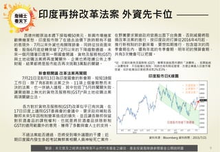 警語：本文提及之經濟走勢預測不必然代表基金之績效，基金投資風險請參閱基金公開說明書
Copyright	
  ©	
  2014	
  Ezfunds	
  Securi:es	
  Investment	
  Consul:ng	
  Enterprise	
  Ltd.
警語：本文提及之經濟走勢預測不必然代表基金之績效，基金投資風險請參閱基金公開說明書
印度再拚改革法案 外資先卡位 

9
西德州輕原油本週下探每桶50美元，新興市場幾家
歡樂幾家愁，印度股市除了在過去油價下跌時期有不錯
的表現外，7月以來外資也有歸隊跡象，同時從技術面來
看，股指6月底逆轉突破了2月以來的下降趨勢通道，未
來一個月隨著印度新一期國會開議，貨物及服務稅(GST)
與土地收購法案將再度闖關外，企業也將陸續公佈上季
財報，結果都將是股市能否再次挑戰3萬點的關鍵。
新會期開議 改革法案再闖關
7月21日至8月13日為印度國會的新會期，短短18個
工作日，除了有8項新法案之外，11項上個會期懸而未
決的法案，也一併納入議程，其中包括了5月時闖關失敗，
讓莫迪臉上無光的貨物及服務稅(GST)*與土地收購法案
兩項關鍵立法。
各方對於貨物及服務稅(GST)改革似乎已有共識，在
17日印度上議院GST委員會的會議中，要求政府補貼各
聯邦未來5年因稅制變革造成的損失，並且讓各聯邦保留
對菸酒產品的課稅權利，也就是將菸酒產品排除新制
GST的適用範圍外的意見，獲得了多數與會人士的支持。
不過法案能否通過，恐將受到場外議題的干擾：近
期印度國內發生多起考試舞弊案相關人員神秘死亡案件，

在野黨要求莫迪政府官員出面下台負責，否則威脅將阻
撓改革法案的進行，按印度政府打算從2016年4月起，
推行新稅制的計劃來看，要想如期推行，包含這次的雨
季會期在內，還有年底的冬季會期、明年初的預算會期，
共有3次機會可以把握。
*註：印度的貨物及服務稅 (GST)，簡單來說就是所謂的「消費稅」，如果能統
一消費稅率，不但能簡化稅制，同時也有利稅收管理，方便企業進入印度市場
投資，估計能增加印度經濟成長2%至3%。 

印度股市日K線圖 
資料來源：Bloomberg 資料時間：2015/7/21
 