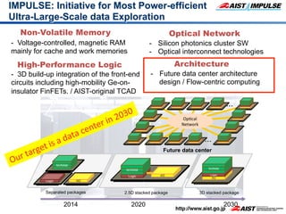 IMPULSE: Initiative for Most Power-efficient
Ultra-Large-Scale data Exploration
2014 2020 2030
Op@cal(
Network
3D stacked package2.5D stacked packageSeparated packages
Future data center
Logic I/O
NVRAM
Logic
NVRAM
I/O
I/O
Logic
NVRAM
High-Performance Logic Architecture
Non-Volatile Memory Optical Network
- Voltage-controlled, magnetic RAM
mainly for cache and work memories
- 3D build-up integration of the front-end
circuits including high-mobility Ge-on-
insulator FinFETs. / AIST-original TCAD
-  Silicon photonics cluster SW
-  Optical interconnect technologies
-  Future data center architecture
design / Flow-centric computing
 