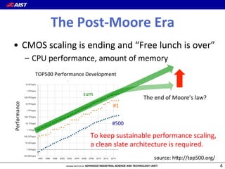 •  CMOS(scaling(is(ending(and(“Free(lunch(is(over”(
–  CPU(performance,(amount(of(memory(
The(Post5Moore(Era(
Home (/) >  Statistics (/statistics/) >  Performance Development
PERFORMANCE DEVELOPMENT
Exponential growth of supercomputing power as recorded by the TOP500 list.
Note that you can zoom by holding the left mouse button over the charts. To reset to original chart, click on the right mouse button.
Performance Development
1994 1996 1998 2000 2002 2004 2006 2008 2010 2012 2014
100 MFlop/s
1 GFlop/s
10 GFlop/s
100 GFlop/s
1 TFlop/s
10 TFlop/s
100 TFlop/s
1 PFlop/s
10 PFlop/s
100 PFlop/s
1 EFlop/s
10 EFlop/s
Lists
Performance
TOP500(Performance(Development(
Performance(
source:(hXp://top500.org/(
To(keep(sustainable(performance(scaling,((
a(clean(slate(architecture(is(required.(
The(end(of(Moore’s(law?(
sum(
#1(
#500(
 
