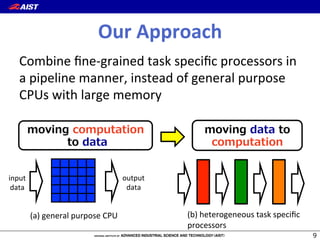 Our(Approach
Combine(ﬁneGgrained(task(speciﬁc(processors(in(
a(pipeline(manner,(instead(of(general(purpose(
CPUs(with(large(memory(
(a)(general(purpose(CPU( (b)(heterogeneous(task(speciﬁc(
processors(
input(
data(
output(
data(
C 3 BA1A
A 1A1
C 1A1 A
3 BA1A
 