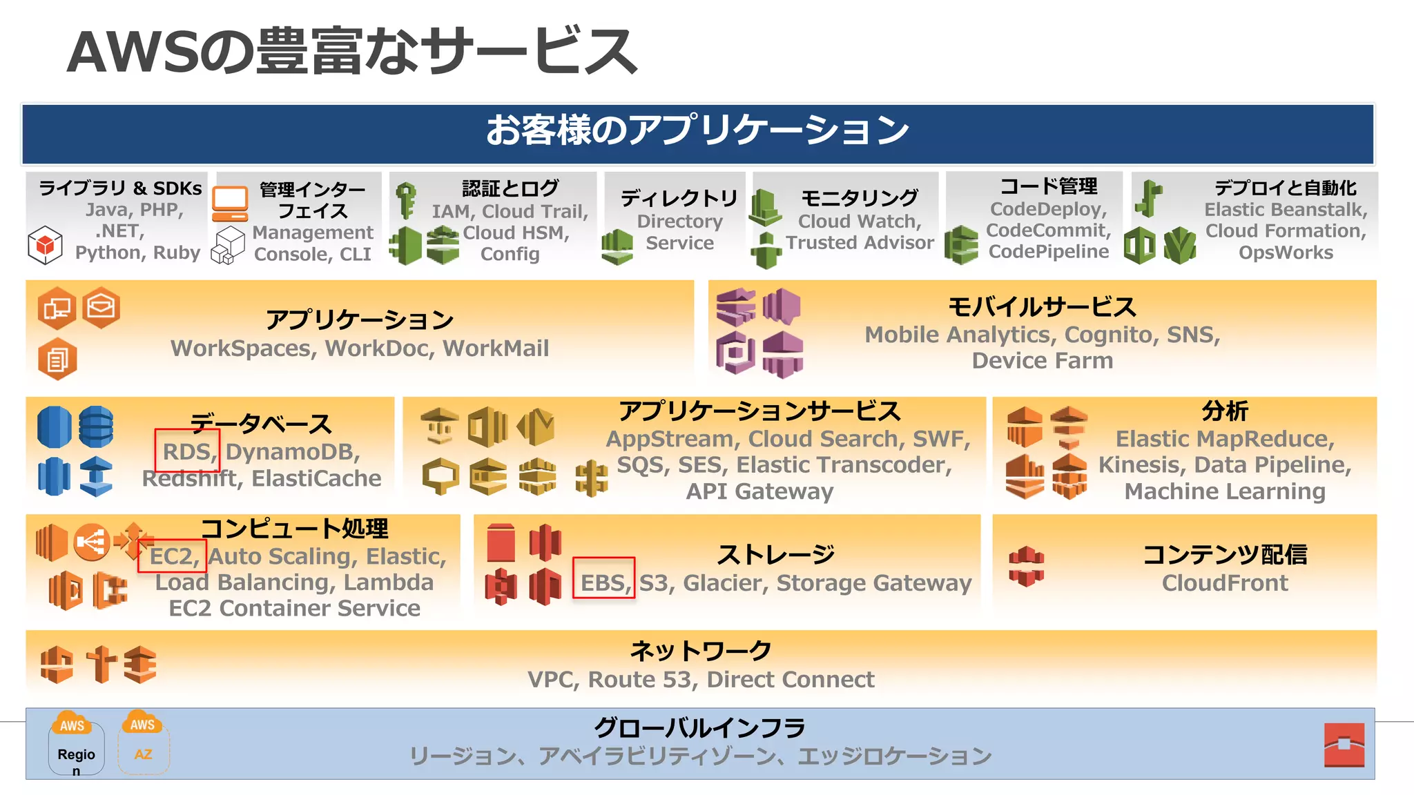 9
AWSの豊富なサービス
お客様のアプリケーション
モバイルサービス
Mobile Analytics, Cognito, SNS,
Device Farm
コンテンツ配信
CloudFront
ネットワーク
VPC, Route 53, Direct Connect
認証とログ
IAM, Cloud Trail,
Cloud HSM,
Config
モニタリング
Cloud Watch,
Trusted Advisor
デプロイと自動化
Elastic Beanstalk,
Cloud Formation,
OpsWorks
管理インター
フェイス
Management
Console, CLI
ライブラリ & SDKs
Java, PHP,
.NET,
Python, Ruby
グローバルインフラ
リージョン、アベイラビリティゾーン、エッジロケーションAZRegio
n
コンピュート処理
EC2, Auto Scaling, Elastic,
Load Balancing, Lambda
EC2 Container Service
アプリケーション
WorkSpaces, WorkDoc, WorkMail
ストレージ
EBS, S3, Glacier, Storage Gateway
データベース
RDS, DynamoDB,
Redshift, ElastiCache
分析
Elastic MapReduce,
Kinesis, Data Pipeline,
Machine Learning
アプリケーションサービス
AppStream, Cloud Search, SWF,
SQS, SES, Elastic Transcoder,
API Gateway
ディレクトリ
Directory
Service
コード管理
CodeDeploy,
CodeCommit,
CodePipeline
 