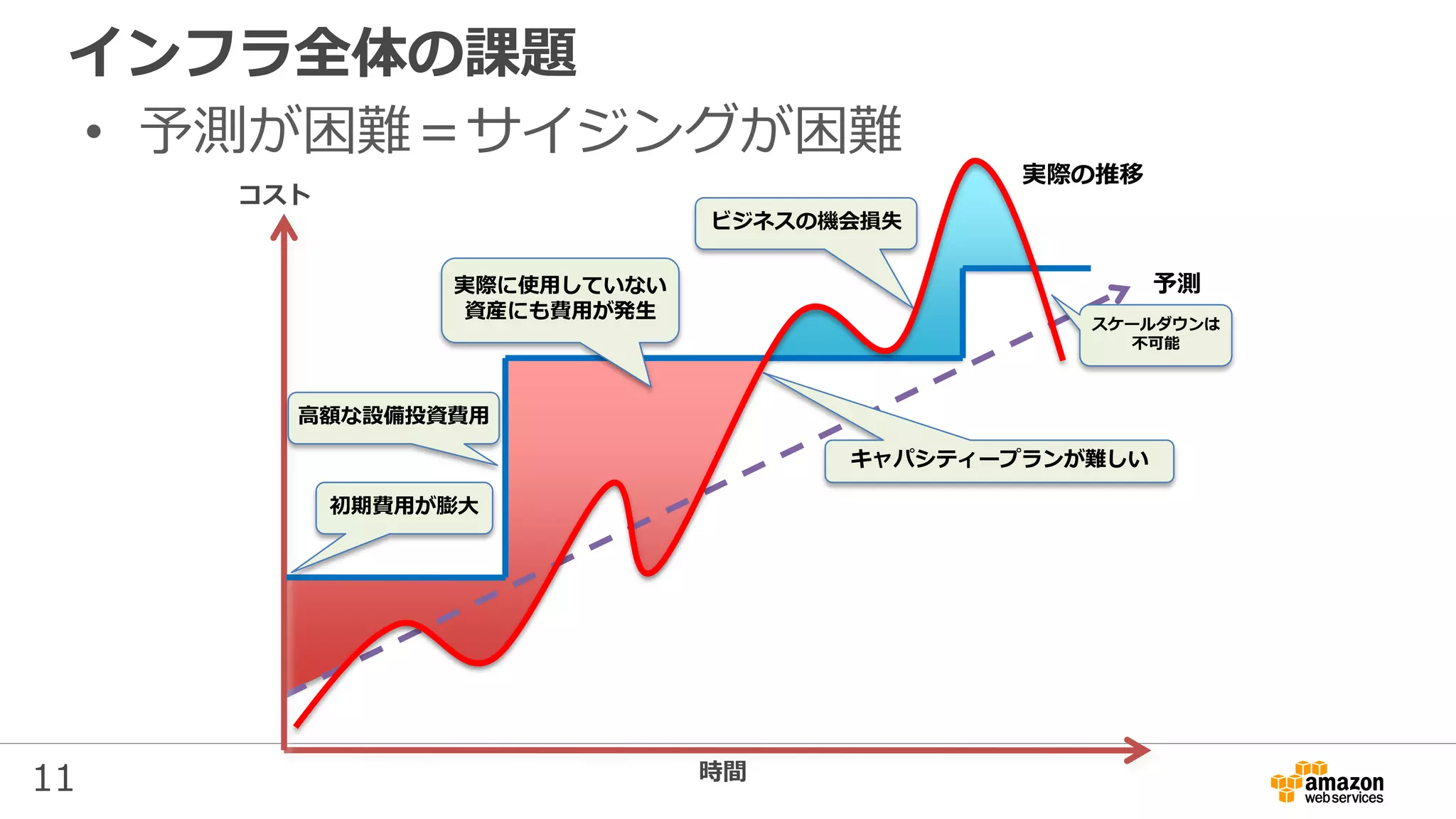 11
• 予測が困難＝サイジングが困難
インフラ全体の課題
コスト
時間
予測
実際の推移
スケールダウンは
不可能
高額な設備投資費用
キャパシティープランが難しい
ビジネスの機会損失
初期費用が膨大
実際に使用していない
資産にも費用が発生
 