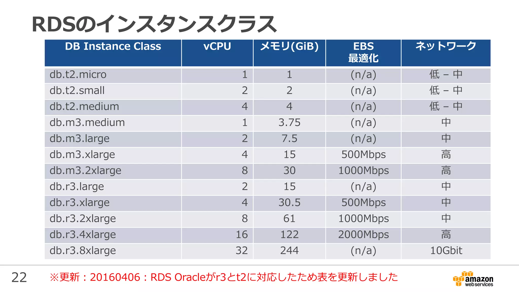 22
RDSのインスタンスクラス
DB Instance Class vCPU メモリ(GiB) EBS
最適化
ネットワーク
db.t2.micro 1 1 (n/a) 低 – 中
db.t2.small 2 2 (n/a) 低 – 中
db.t2.medium 4 4 (n/a) 低 – 中
db.m3.medium 1 3.75 (n/a) 中
db.m3.large 2 7.5 (n/a) 中
db.m3.xlarge 4 15 500Mbps 高
db.m3.2xlarge 8 30 1000Mbps 高
db.r3.large 2 15 (n/a) 中
db.r3.xlarge 4 30.5 500Mbps 中
db.r3.2xlarge 8 61 1000Mbps 中
db.r3.4xlarge 16 122 2000Mbps 高
db.r3.8xlarge 32 244 (n/a) 10Gbit
※更新：20160406：RDS Oracleがr3とt2に対応したため表を更新しました
 