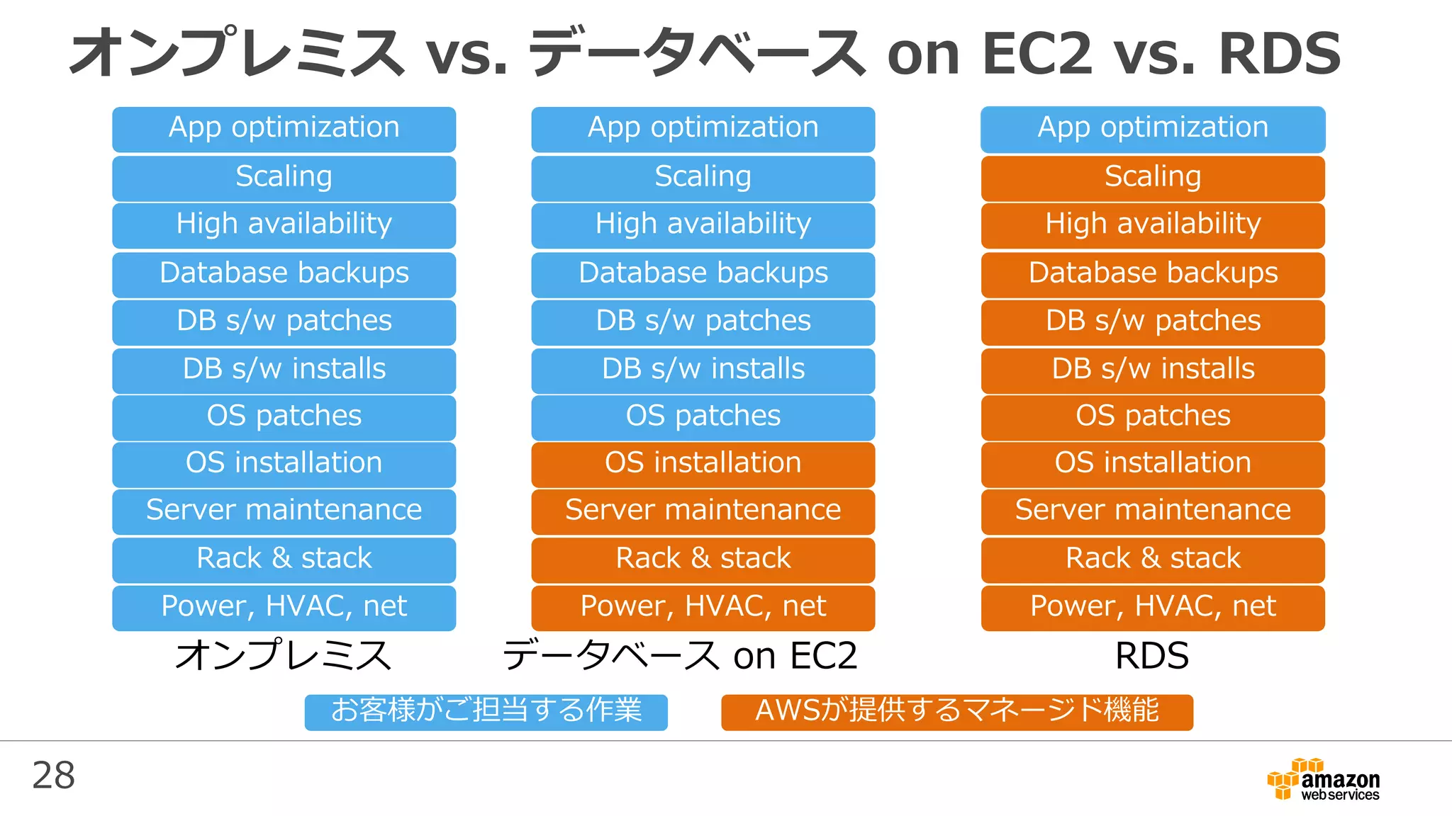 28
オンプレミス vs. データベース on EC2 vs. RDS
Power, HVAC, net
Rack & stack
Server maintenance
OS patches
DB s/w patches
Database backups
Scaling
High availability
DB s/w installs
OS installation
App optimization
Power, HVAC, net
Rack & stack
Server maintenance
OS patches
DB s/w patches
Database backups
Scaling
High availability
DB s/w installs
OS installation
App optimization
Power, HVAC, net
Rack & stack
Server maintenance
OS patches
DB s/w patches
Database backups
Scaling
High availability
DB s/w installs
OS installation
App optimization
オンプレミス データベース on EC2 RDS
お客様がご担当する作業 AWSが提供するマネージド機能
 