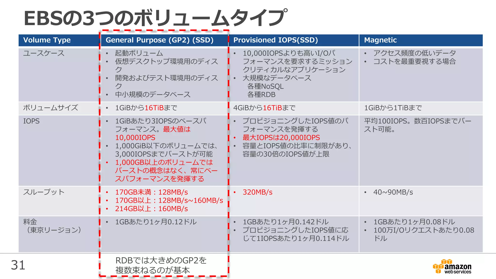 31
EBSの3つのボリュームタイプ
Volume Type General Purpose (GP2) (SSD) Provisioned IOPS(SSD) Magnetic
ユースケース • 起動ボリューム
• 仮想デスクトップ環境用のディス
ク
• 開発およびテスト環境用のディス
ク
• 中小規模のデータベース
• 10,000IOPSよりも高いI/Oパ
フォーマンスを要求するミッション
クリティカルなアプリケーション
• 大規模なデータベース
各種NoSQL
各種RDB
• アクセス頻度の低いデータ
• コストを最重要視する場合
ボリュームサイズ • 1GiBから16TiBまで 4GiBから16TiBまで 1GiBから1TiBまで
IOPS • 1GiBあたり3IOPSのベースパ
フォーマンス。最大値は
10,000IOPS
• 1,000GiB以下のボリュームでは、
3,000IOPSまでバーストが可能
• 1,000GB以上のボリュームでは
バーストの概念はなく、常にベー
スパフォーマンスを発揮する
• プロビジョニングしたIOPS値のパ
フォーマンスを発揮する
• 最大IOPSは20,000IOPS
• 容量とIOPS値の比率に制限があり、
容量の30倍のIOPS値が上限
平均100IOPS。数百IOPSまでバー
スト可能。
スループット • 170GB未満：128MB/s
• 170GB以上：128MB/s~160MB/s
• 214GB以上：160MB/s
• 320MB/s • 40~90MB/s
料金
（東京リージョン）
• 1GBあたり1ヶ月0.12ドル • 1GBあたり1ヶ月0.142ドル
• プロビジョニングしたIOPS値に応
じて1IOPSあたり1ヶ月0.114ドル
• 1GBあたり1ヶ月0.08ドル
• 100万I/Oリクエストあたり0.08
ドル
RDBでは大きめのGP2を
複数束ねるのが基本
 