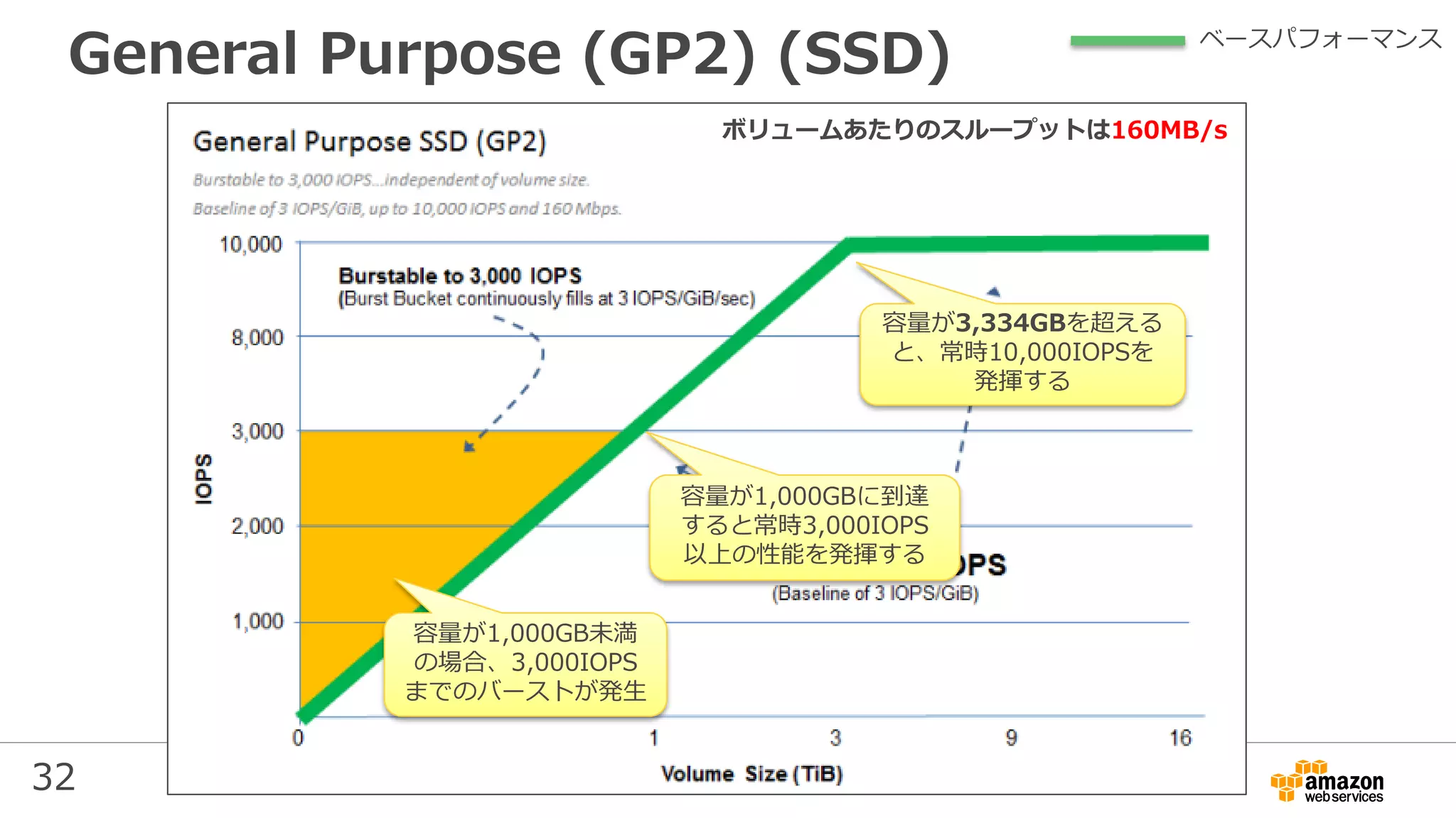 32
General Purpose (GP2) (SSD)
容量が1,000GB未満
の場合、3,000IOPS
までのバーストが発生
容量が1,000GBに到達
すると常時3,000IOPS
以上の性能を発揮する
容量が3,334GBを超える
と、常時10,000IOPSを
発揮する
ボリュームあたりのスループットは160MB/s
ベースパフォーマンス
 