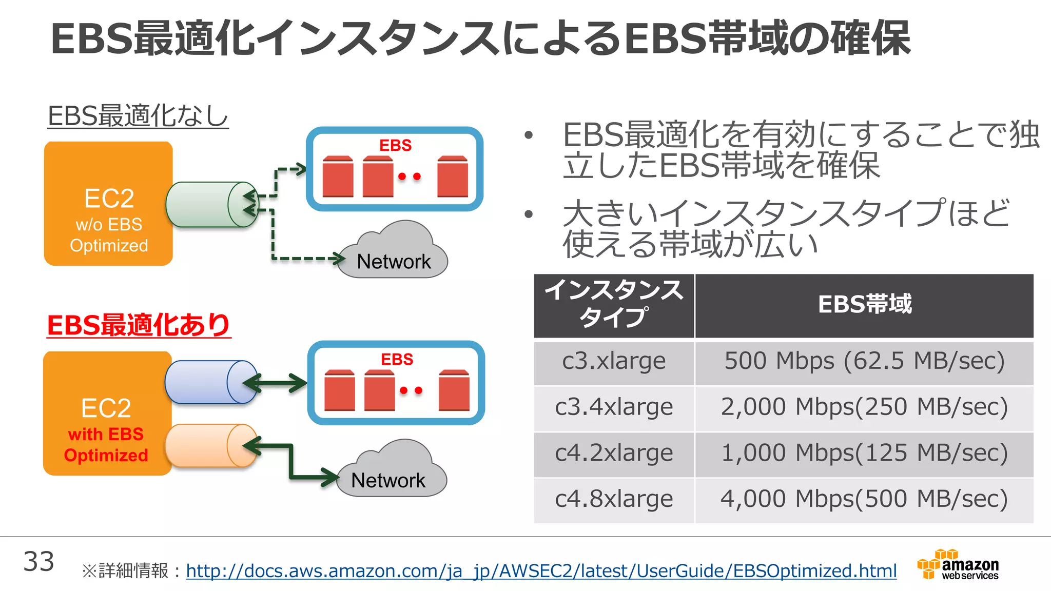 33
• EBS最適化を有効にすることで独
立したEBS帯域を確保
• 大きいインスタンスタイプほど
使える帯域が広い
EC2
w/o EBS
Optimized
Network
EBS
EC2
with EBS
Optimized
Network
EBS
インスタンス
タイプ
EBS帯域
c3.xlarge 500 Mbps (62.5 MB/sec)
c3.4xlarge 2,000 Mbps(250 MB/sec)
c4.2xlarge 1,000 Mbps(125 MB/sec)
c4.8xlarge 4,000 Mbps(500 MB/sec)
EBS最適化なし
EBS最適化あり
EBS最適化インスタンスによるEBS帯域の確保
※詳細情報：http://docs.aws.amazon.com/ja_jp/AWSEC2/latest/UserGuide/EBSOptimized.html
 