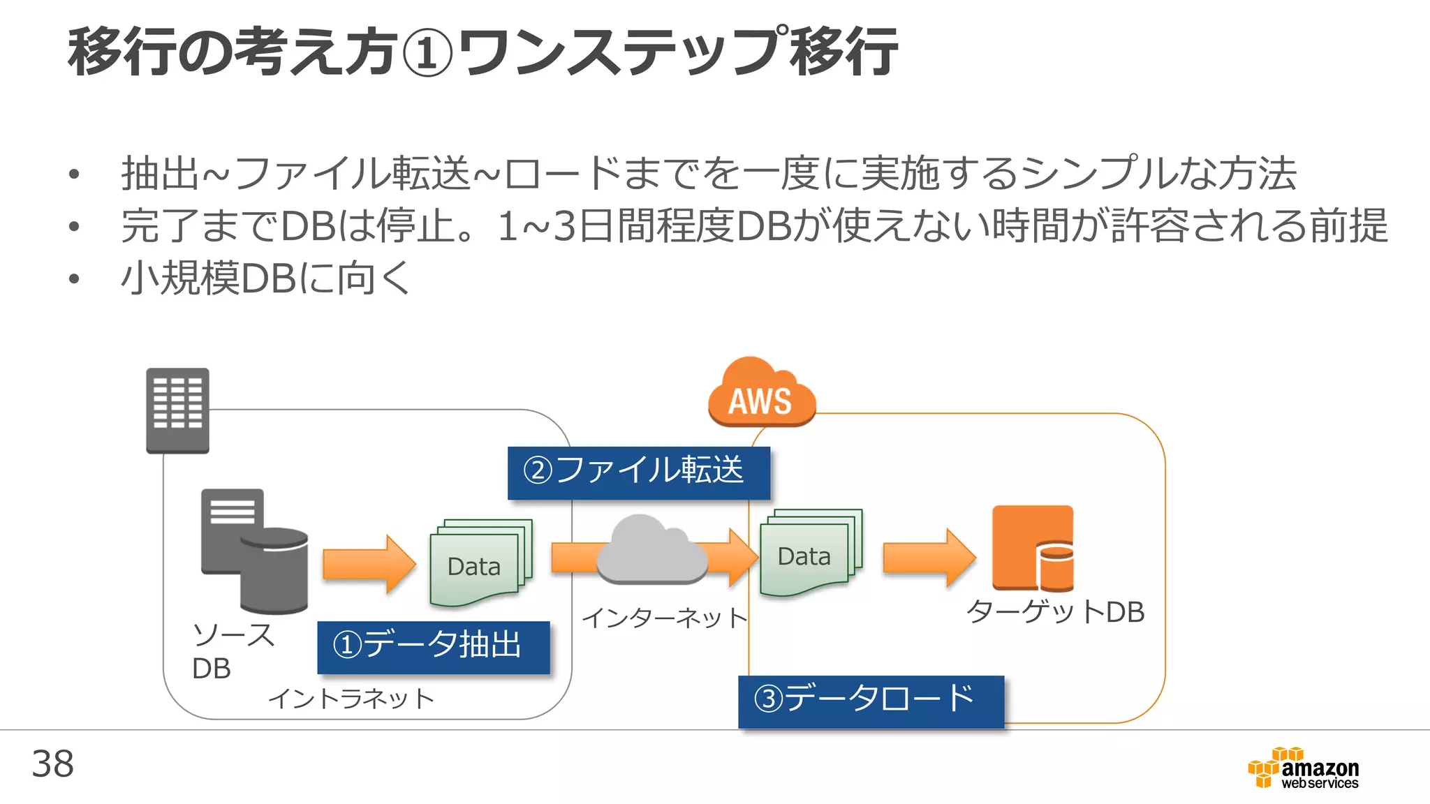 38
移行の考え方①ワンステップ移行
• 抽出~ファイル転送~ロードまでを一度に実施するシンプルな方法
• 完了までDBは停止。1~3日間程度DBが使えない時間が許容される前提
• 小規模DBに向く
ターゲットDB
ソース
DB
イントラネット
Data Data
インターネット
①データ抽出
②ファイル転送
③データロード
 