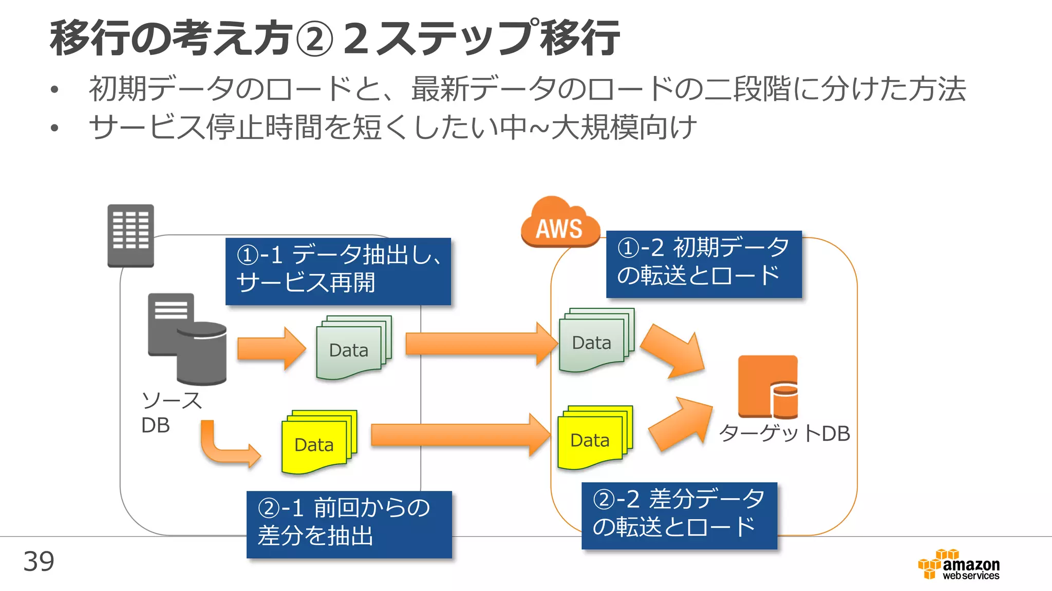 39
移行の考え方②２ステップ移行
• 初期データのロードと、最新データのロードの二段階に分けた方法
• サービス停止時間を短くしたい中~大規模向け
ソース
DB
Data Data
①-1 データ抽出し、
サービス再開
①-2 初期データ
の転送とロード
Data
②-1 前回からの
差分を抽出
Data ターゲットDB
②-2 差分データ
の転送とロード
 