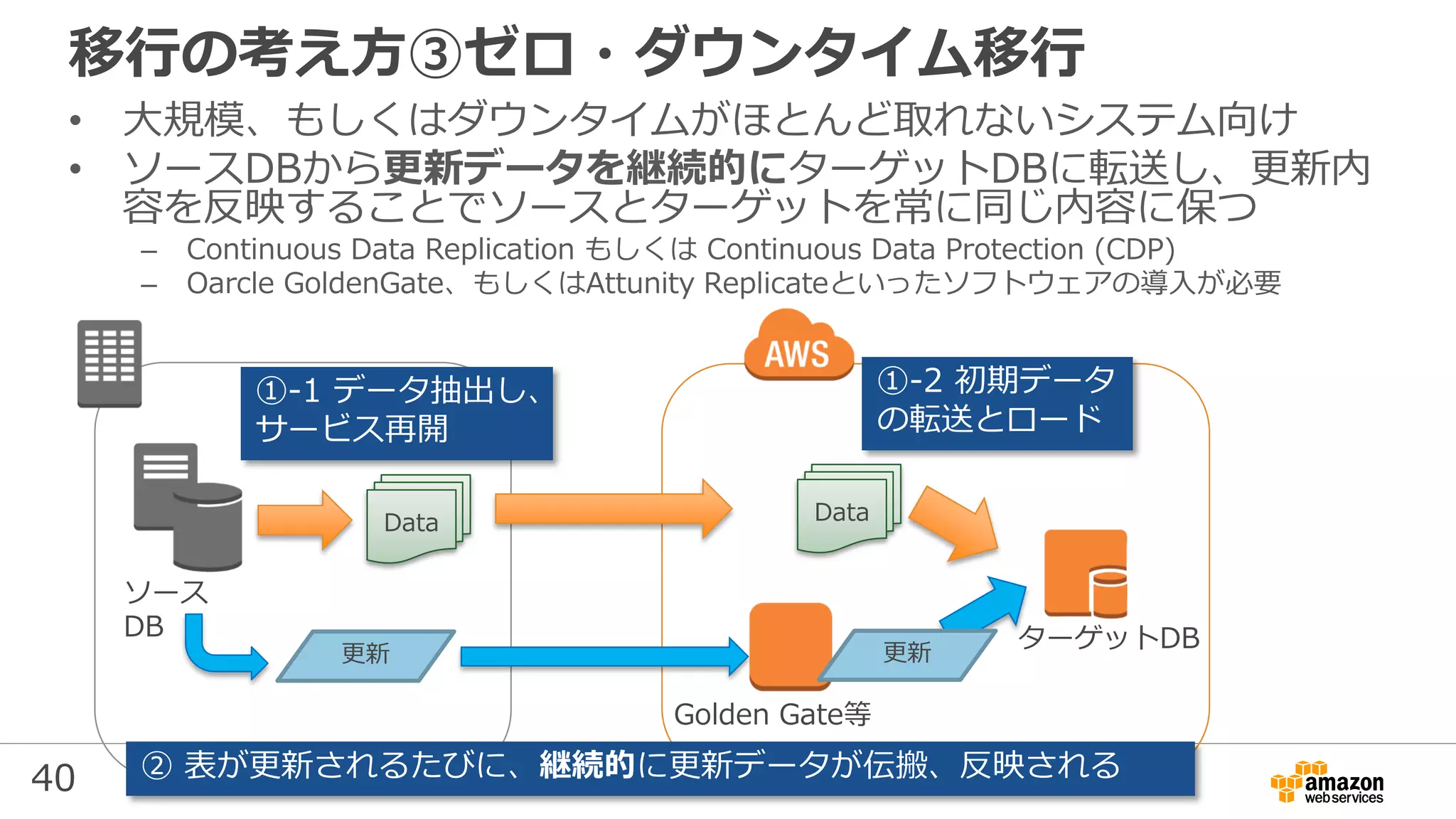 40
移行の考え方③ゼロ・ダウンタイム移行
• 大規模、もしくはダウンタイムがほとんど取れないシステム向け
• ソースDBから更新データを継続的にターゲットDBに転送し、更新内
容を反映することでソースとターゲットを常に同じ内容に保つ
– Continuous Data Replication もしくは Continuous Data Protection (CDP)
– Oarcle GoldenGate、もしくはAttunity Replicateといったソフトウェアの導入が必要
ソース
DB
Data Data
①-1 データ抽出し、
サービス再開
①-2 初期データ
の転送とロード
ターゲットDB
② 表が更新されるたびに、継続的に更新データが伝搬、反映される
更新
Golden Gate等
更新
 