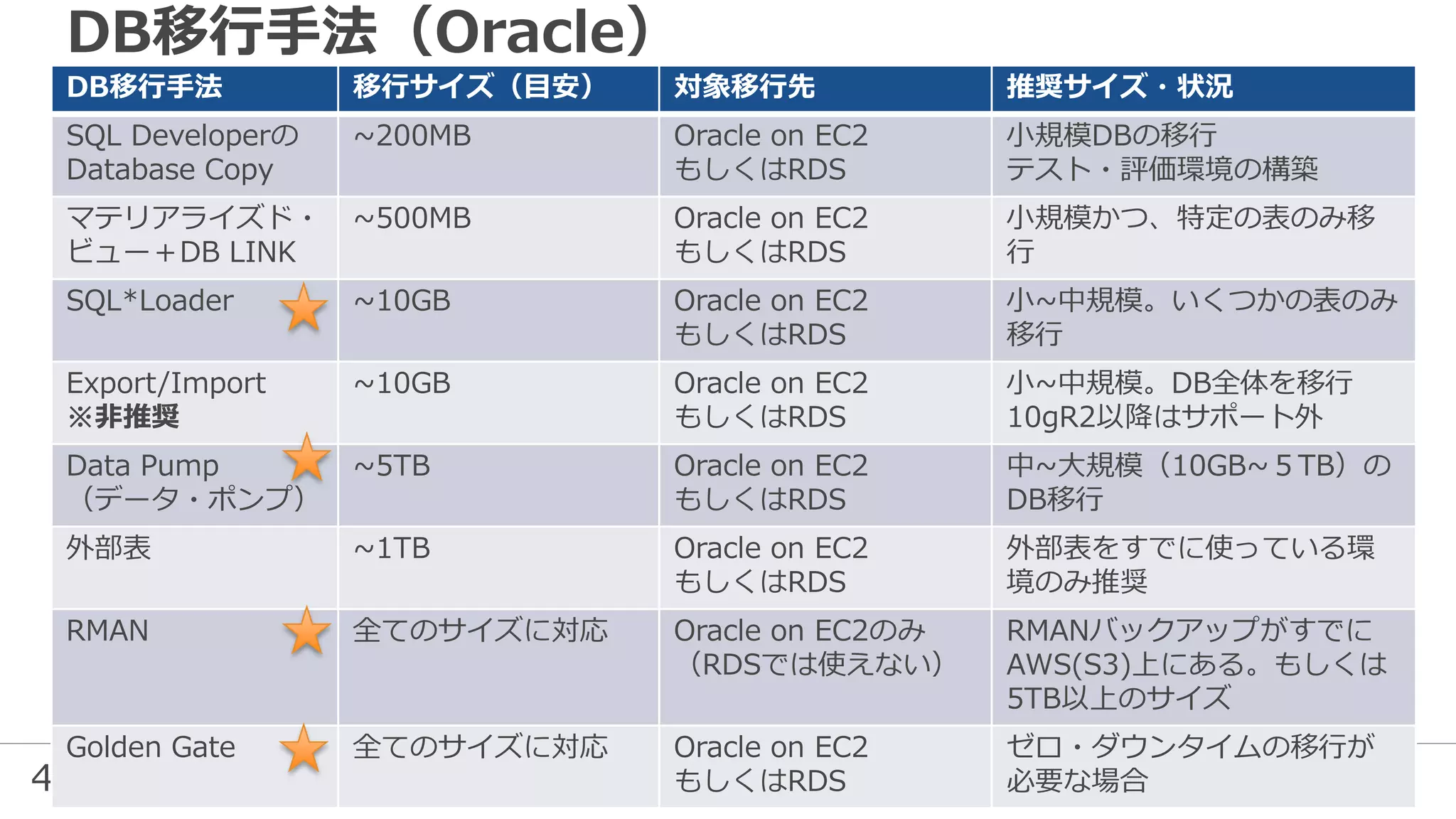 41
DB移行手法（Oracle）
DB移行手法 移行サイズ（目安） 対象移行先 推奨サイズ・状況
SQL Developerの
Database Copy
~200MB Oracle on EC2
もしくはRDS
小規模DBの移行
テスト・評価環境の構築
マテリアライズド・
ビュー＋DB LINK
~500MB Oracle on EC2
もしくはRDS
小規模かつ、特定の表のみ移
行
SQL*Loader ~10GB Oracle on EC2
もしくはRDS
小~中規模。いくつかの表のみ
移行
Export/Import
※非推奨
~10GB Oracle on EC2
もしくはRDS
小~中規模。DB全体を移行
10gR2以降はサポート外
Data Pump
（データ・ポンプ）
~5TB Oracle on EC2
もしくはRDS
中~大規模（10GB~５TB）の
DB移行
外部表 ~1TB Oracle on EC2
もしくはRDS
外部表をすでに使っている環
境のみ推奨
RMAN 全てのサイズに対応 Oracle on EC2のみ
（RDSでは使えない）
RMANバックアップがすでに
AWS(S3)上にある。もしくは
5TB以上のサイズ
Golden Gate 全てのサイズに対応 Oracle on EC2
もしくはRDS
ゼロ・ダウンタイムの移行が
必要な場合
 