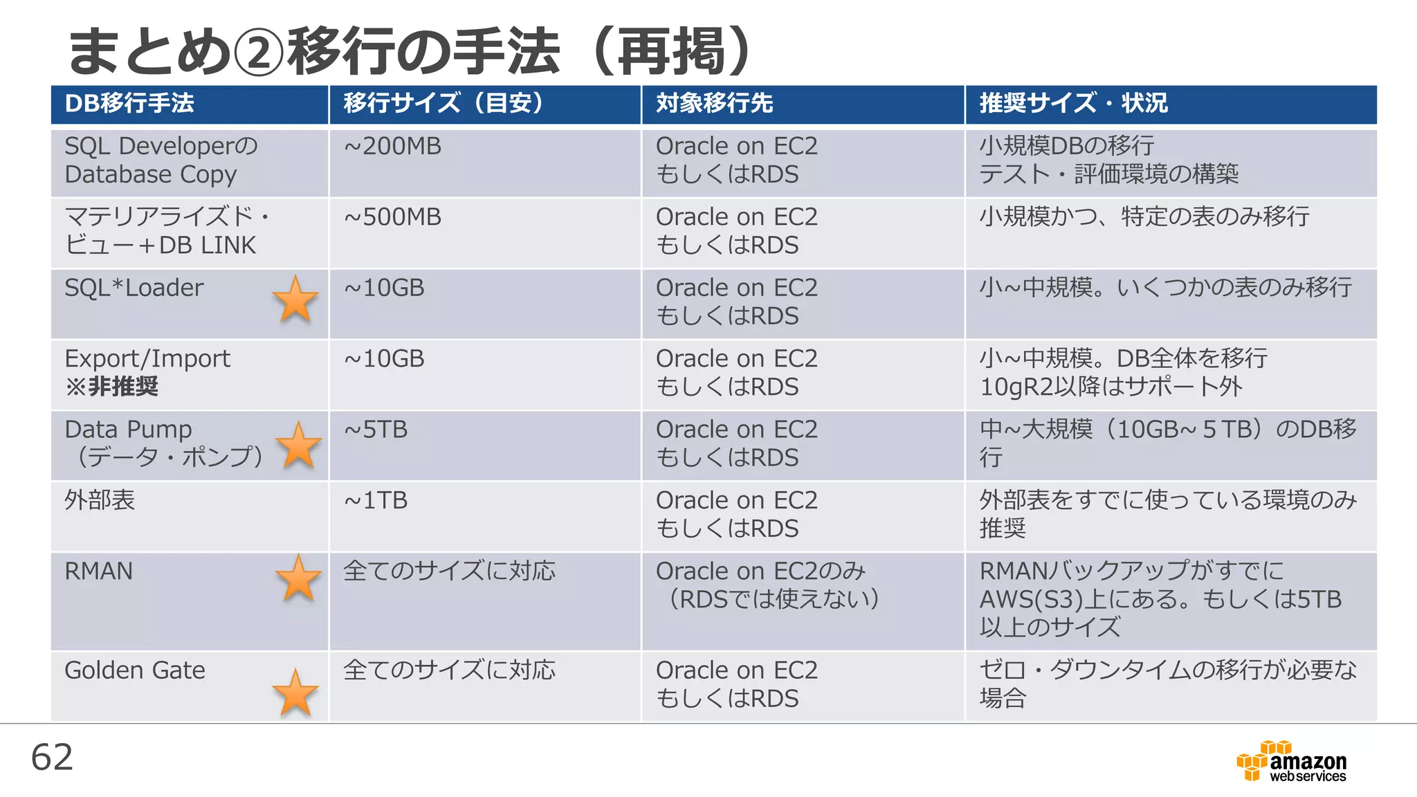 62
まとめ②移行の手法（再掲）
DB移行手法 移行サイズ（目安） 対象移行先 推奨サイズ・状況
SQL Developerの
Database Copy
~200MB Oracle on EC2
もしくはRDS
小規模DBの移行
テスト・評価環境の構築
マテリアライズド・
ビュー＋DB LINK
~500MB Oracle on EC2
もしくはRDS
小規模かつ、特定の表のみ移行
SQL*Loader ~10GB Oracle on EC2
もしくはRDS
小~中規模。いくつかの表のみ移行
Export/Import
※非推奨
~10GB Oracle on EC2
もしくはRDS
小~中規模。DB全体を移行
10gR2以降はサポート外
Data Pump
（データ・ポンプ）
~5TB Oracle on EC2
もしくはRDS
中~大規模（10GB~５TB）のDB移
行
外部表 ~1TB Oracle on EC2
もしくはRDS
外部表をすでに使っている環境のみ
推奨
RMAN 全てのサイズに対応 Oracle on EC2のみ
（RDSでは使えない）
RMANバックアップがすでに
AWS(S3)上にある。もしくは5TB
以上のサイズ
Golden Gate 全てのサイズに対応 Oracle on EC2
もしくはRDS
ゼロ・ダウンタイムの移行が必要な
場合
 