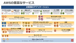 9
AWSの豊富なサービス
お客様のアプリケーション
モバイルサービス
Mobile Analytics, Cognito, SNS,
Device Farm
コンテンツ配信
CloudFront
ネットワーク
VPC, Route 53, Direct Connect
認証とログ
IAM, Cloud Trail,
Cloud HSM,
Config
モニタリング
Cloud Watch,
Trusted Advisor
デプロイと自動化
Elastic Beanstalk,
Cloud Formation,
OpsWorks
管理インター
フェイス
Management
Console, CLI
ライブラリ & SDKs
Java, PHP,
.NET,
Python, Ruby
グローバルインフラ
リージョン、アベイラビリティゾーン、エッジロケーションAZRegio
n
コンピュート処理
EC2, Auto Scaling, Elastic,
Load Balancing, Lambda
EC2 Container Service
アプリケーション
WorkSpaces, WorkDoc, WorkMail
ストレージ
EBS, S3, Glacier, Storage Gateway
データベース
RDS, DynamoDB,
Redshift, ElastiCache
分析
Elastic MapReduce,
Kinesis, Data Pipeline,
Machine Learning
アプリケーションサービス
AppStream, Cloud Search, SWF,
SQS, SES, Elastic Transcoder,
API Gateway
ディレクトリ
Directory
Service
コード管理
CodeDeploy,
CodeCommit,
CodePipeline
 
