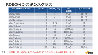 22
RDSのインスタンスクラス
DB Instance Class vCPU メモリ(GiB) EBS
最適化
ネットワーク
db.t2.micro 1 1 (n/a) 低 – 中
db.t2.small 2 2 (n/a) 低 – 中
db.t2.medium 4 4 (n/a) 低 – 中
db.m3.medium 1 3.75 (n/a) 中
db.m3.large 2 7.5 (n/a) 中
db.m3.xlarge 4 15 500Mbps 高
db.m3.2xlarge 8 30 1000Mbps 高
db.r3.large 2 15 (n/a) 中
db.r3.xlarge 4 30.5 500Mbps 中
db.r3.2xlarge 8 61 1000Mbps 中
db.r3.4xlarge 16 122 2000Mbps 高
db.r3.8xlarge 32 244 (n/a) 10Gbit
※更新：20160406：RDS Oracleがr3とt2に対応したため表を更新しました
 