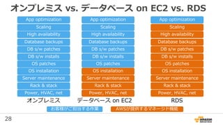 28
オンプレミス vs. データベース on EC2 vs. RDS
Power, HVAC, net
Rack & stack
Server maintenance
OS patches
DB s/w patches
Database backups
Scaling
High availability
DB s/w installs
OS installation
App optimization
Power, HVAC, net
Rack & stack
Server maintenance
OS patches
DB s/w patches
Database backups
Scaling
High availability
DB s/w installs
OS installation
App optimization
Power, HVAC, net
Rack & stack
Server maintenance
OS patches
DB s/w patches
Database backups
Scaling
High availability
DB s/w installs
OS installation
App optimization
オンプレミス データベース on EC2 RDS
お客様がご担当する作業 AWSが提供するマネージド機能
 