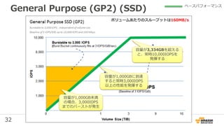 32
General Purpose (GP2) (SSD)
容量が1,000GB未満
の場合、3,000IOPS
までのバーストが発生
容量が1,000GBに到達
すると常時3,000IOPS
以上の性能を発揮する
容量が3,334GBを超える
と、常時10,000IOPSを
発揮する
ボリュームあたりのスループットは160MB/s
ベースパフォーマンス
 