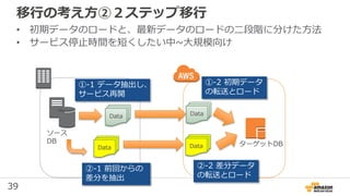 39
移行の考え方②２ステップ移行
• 初期データのロードと、最新データのロードの二段階に分けた方法
• サービス停止時間を短くしたい中~大規模向け
ソース
DB
Data Data
①-1 データ抽出し、
サービス再開
①-2 初期データ
の転送とロード
Data
②-1 前回からの
差分を抽出
Data ターゲットDB
②-2 差分データ
の転送とロード
 