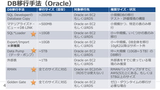 41
DB移行手法（Oracle）
DB移行手法 移行サイズ（目安） 対象移行先 推奨サイズ・状況
SQL Developerの
Database Copy
~200MB Oracle on EC2
もしくはRDS
小規模DBの移行
テスト・評価環境の構築
マテリアライズド・
ビュー＋DB LINK
~500MB Oracle on EC2
もしくはRDS
小規模かつ、特定の表のみ移
行
SQL*Loader ~10GB Oracle on EC2
もしくはRDS
小~中規模。いくつかの表のみ
移行
Export/Import
※非推奨
~10GB Oracle on EC2
もしくはRDS
小~中規模。DB全体を移行
10gR2以降はサポート外
Data Pump
（データ・ポンプ）
~5TB Oracle on EC2
もしくはRDS
中~大規模（10GB~５TB）の
DB移行
外部表 ~1TB Oracle on EC2
もしくはRDS
外部表をすでに使っている環
境のみ推奨
RMAN 全てのサイズに対応 Oracle on EC2のみ
（RDSでは使えない）
RMANバックアップがすでに
AWS(S3)上にある。もしくは
5TB以上のサイズ
Golden Gate 全てのサイズに対応 Oracle on EC2
もしくはRDS
ゼロ・ダウンタイムの移行が
必要な場合
 