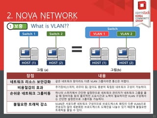 OpenStack Networking | PPTX