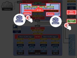 OpenStack Networking | PPTX