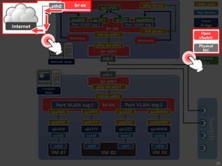OpenStack Networking | PPTX