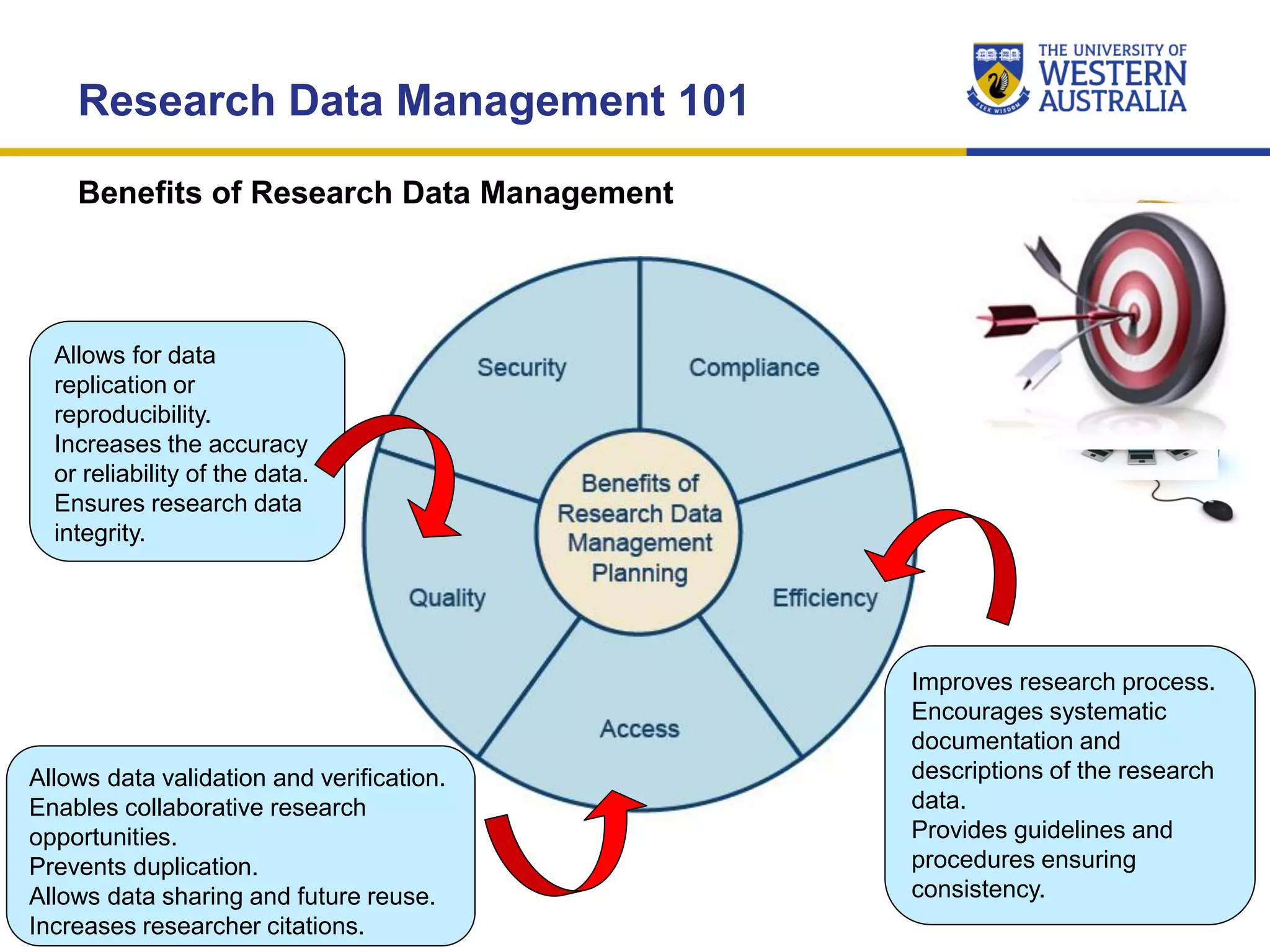 Research Data Management 101
Benefits of Research Data Management
Allows for data
replication or
reproducibility.
Increases the accuracy
or reliability of the data.
Ensures research data
integrity.
Improves research process.
Encourages systematic
documentation and
descriptions of the research
data.
Provides guidelines and
procedures ensuring
consistency.
Allows data validation and verification.
Enables collaborative research
opportunities.
Prevents duplication.
Allows data sharing and future reuse.
Increases researcher citations.
 
