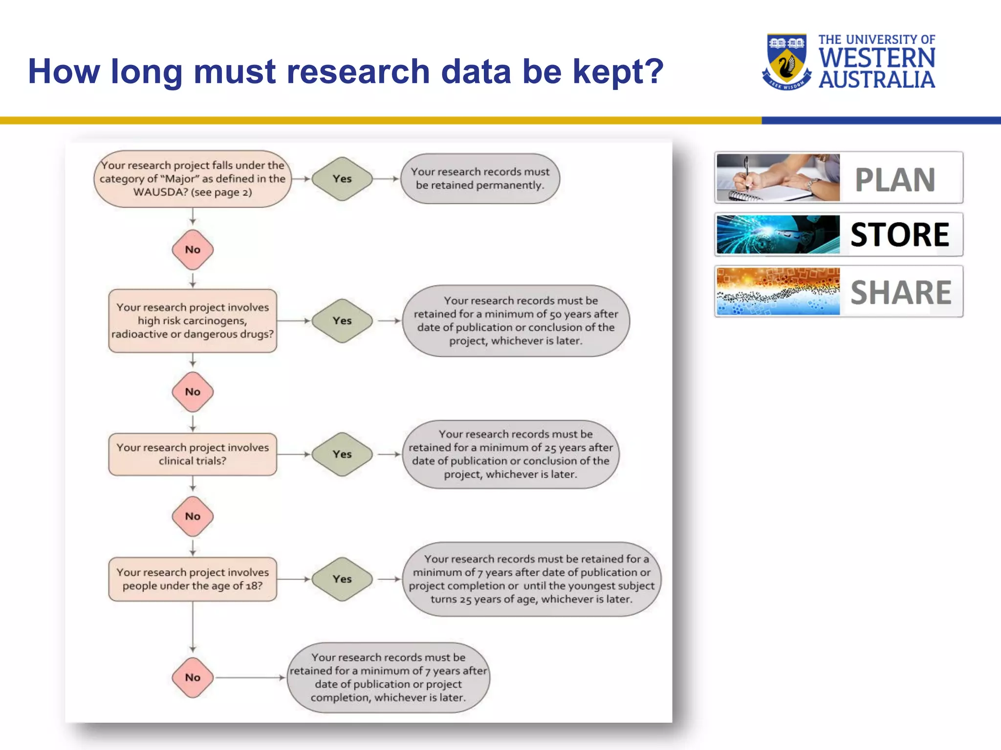How long must research data be kept?
 