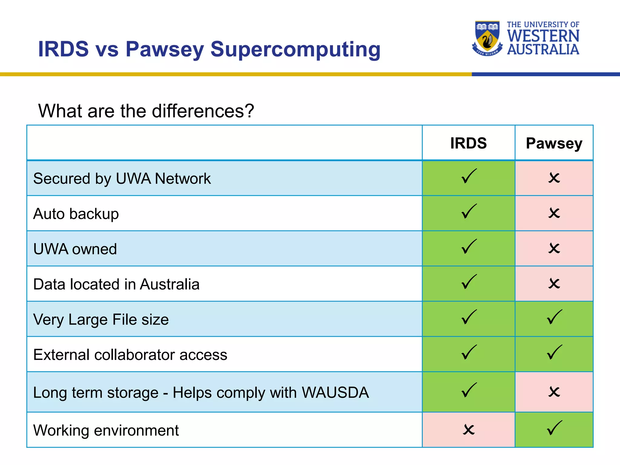 What are the differences?
IRDS vs Pawsey Supercomputing
IRDS Pawsey
Secured by UWA Network P O
Auto backup P O
UWA owned P O
Data located in Australia P O
Very Large File size P P
External collaborator access P P
Long term storage - Helps comply with WAUSDA P O
Working environment O P
 