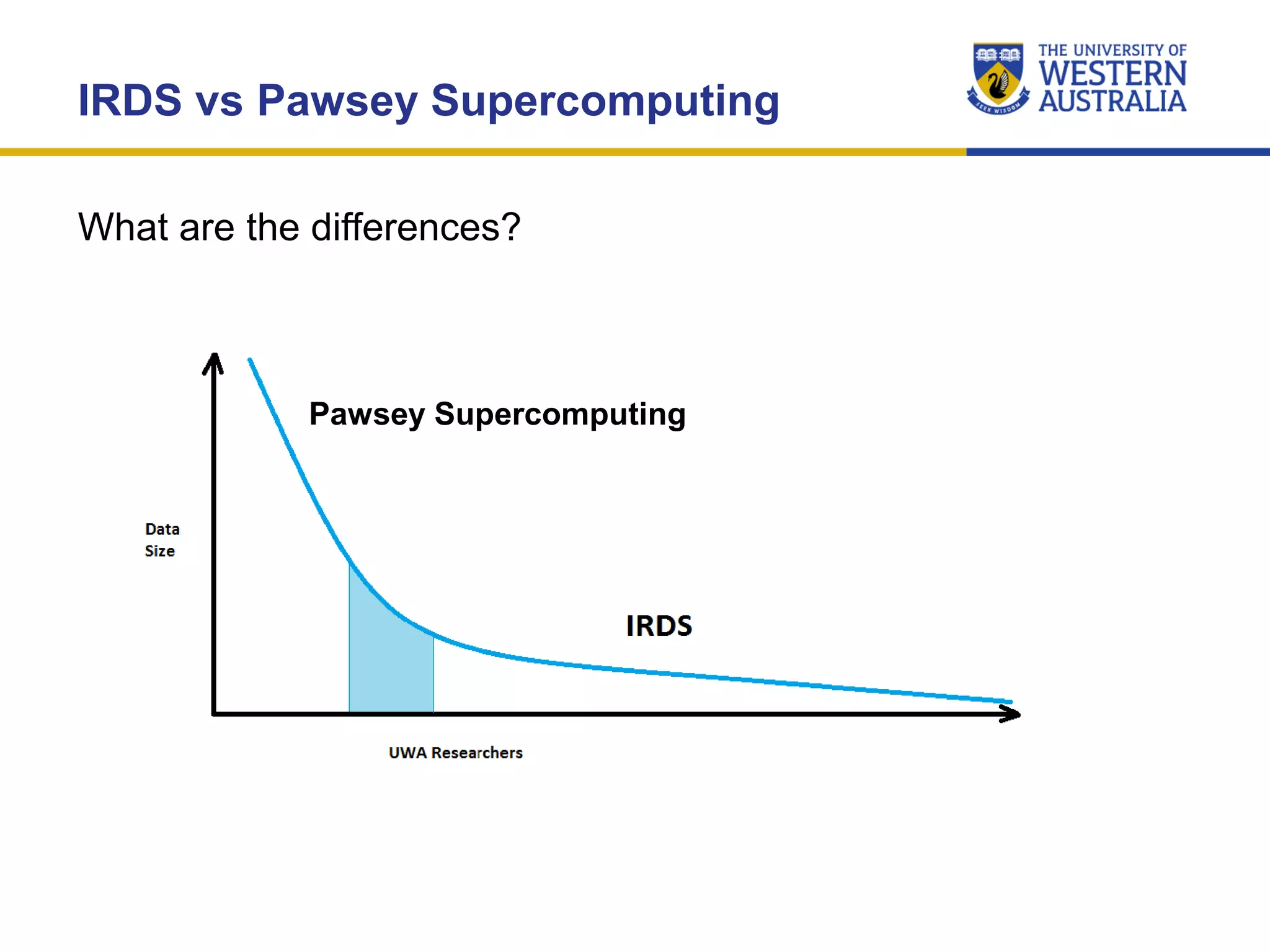 What are the differences?
IRDS vs Pawsey Supercomputing
Pawsey Supercomputing
 