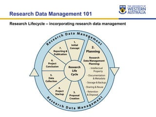 Research Data Management 101
Research Lifecycle – incorporating research data management
 