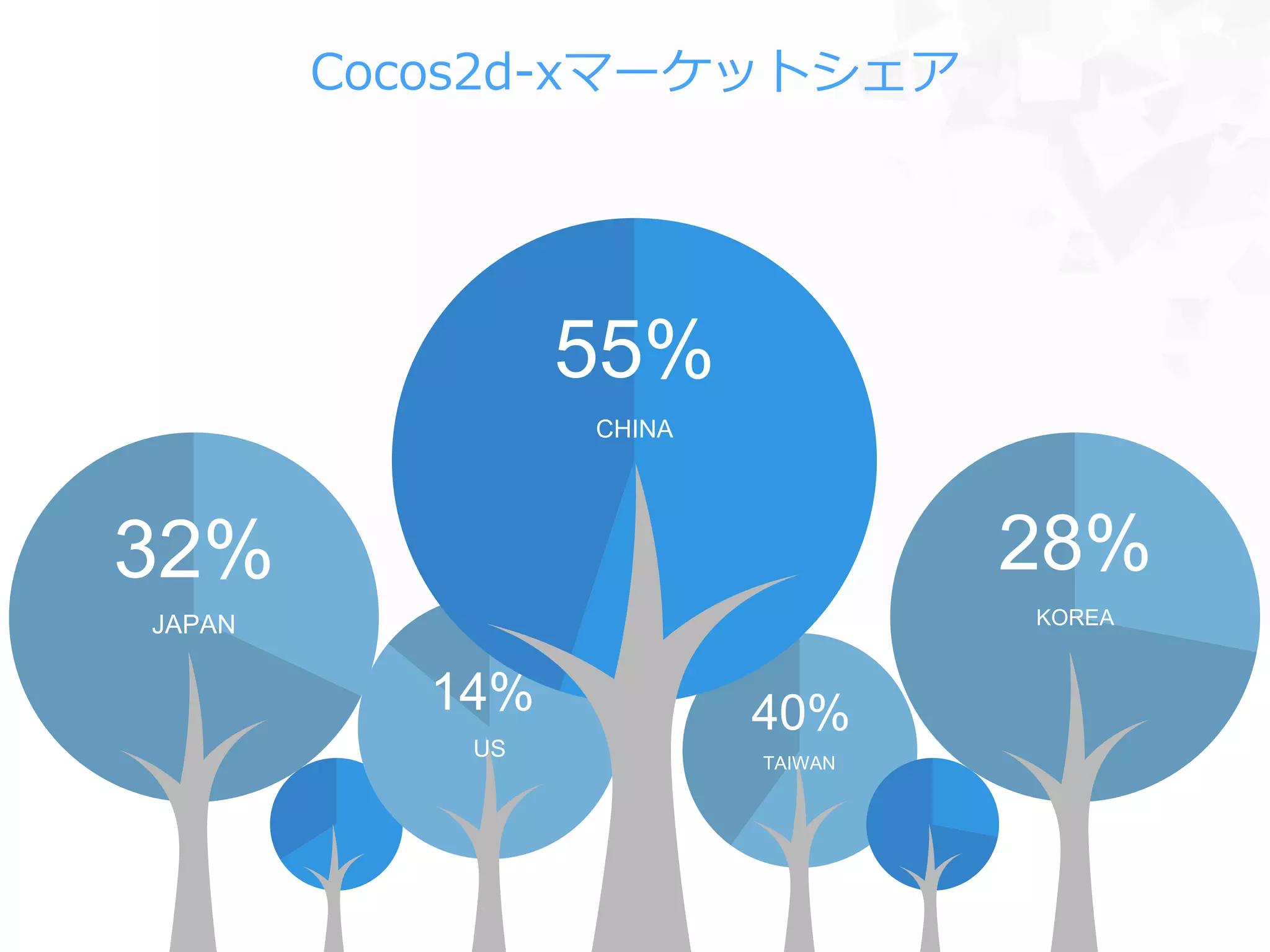 40%
TAIWAN
14%
JAPAN
32%
CHINA
55%
KOREA
28%
Cocos2d-xマーケットシェア
US
 