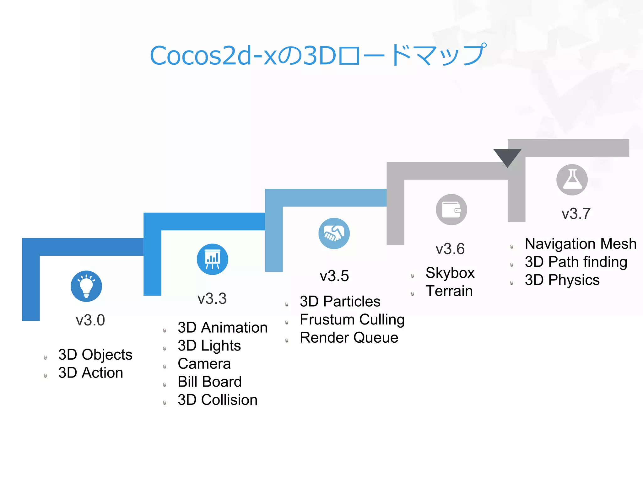 v3.0
3D Objects
3D Action
v3.3
3D Animation
3D Lights
Camera
Bill Board
3D Collision
v3.5
3D Particles
Frustum Culling
Render Queue
v3.6
Skybox
Terrain
Cocos2d-xの3Dロードマップ
Navigation Mesh
3D Path finding
3D Physics
v3.7
 
