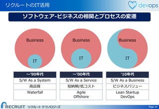 Page 14 Page 14
リクルートのIT活用
～’90年代
S/W As a System
高品質
Waterfall
IT
Business
IT
Business
IT
Business
～’00年代
S/W As a Service
短納期/低コスト
Agile
Offshore
‘10年代
S/W As a Business
ビジネスバリュー
Lean Startup
DevOps
ソフトウェア-ビジネスの相関とプロセスの変遷
 