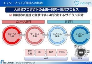 Page 25 Page 25
エンタープライズ領域への挑戦
25
ビジネス部門
大規模プロダクトの企画～開発～運用プロセス
IT部門
ビジネス
企画
サービス
企画
システム
開発
システム
運用
☑ 機能間の連携で無駄は多いが安定するサイクル設計
要件
定義
設計 製造 テスト
W/F ITIL
 