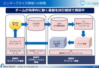 Page 40 Page 40
エンタープライズ領域への挑戦
ITS/BTS
ツール
SCM
S/W構成管理
CI
継続的インテグレー
ションツール
テスト環境
サービス
本番環境
検品
CD
継続的デプロイメントツール
継続的
モニタリング基盤
継続的
コラボレーション
基盤
継続的
デリバリー基盤
コラボレーション
ツール
Scrum
チーム
モニタリング
ダッシュボード
チームが効率的に動く基盤を試行錯誤で構築中
モニタリング
ツール
 