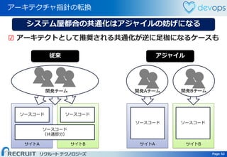 Page 52 Page 52
アーキテクチャ指針の転換
サイトA サイトB
ソースコード ソースコード
サイトA サイトB
ソースコード ソースコード
ソースコード
（共通部分）
従来 アジャイル
開発チーム 開発Aチーム 開発Bチーム
☑ アーキテクトとして推奨される共通化が逆に足枷になるケースも
システム屋都合の共通化はアジャイルの妨げになる
 
