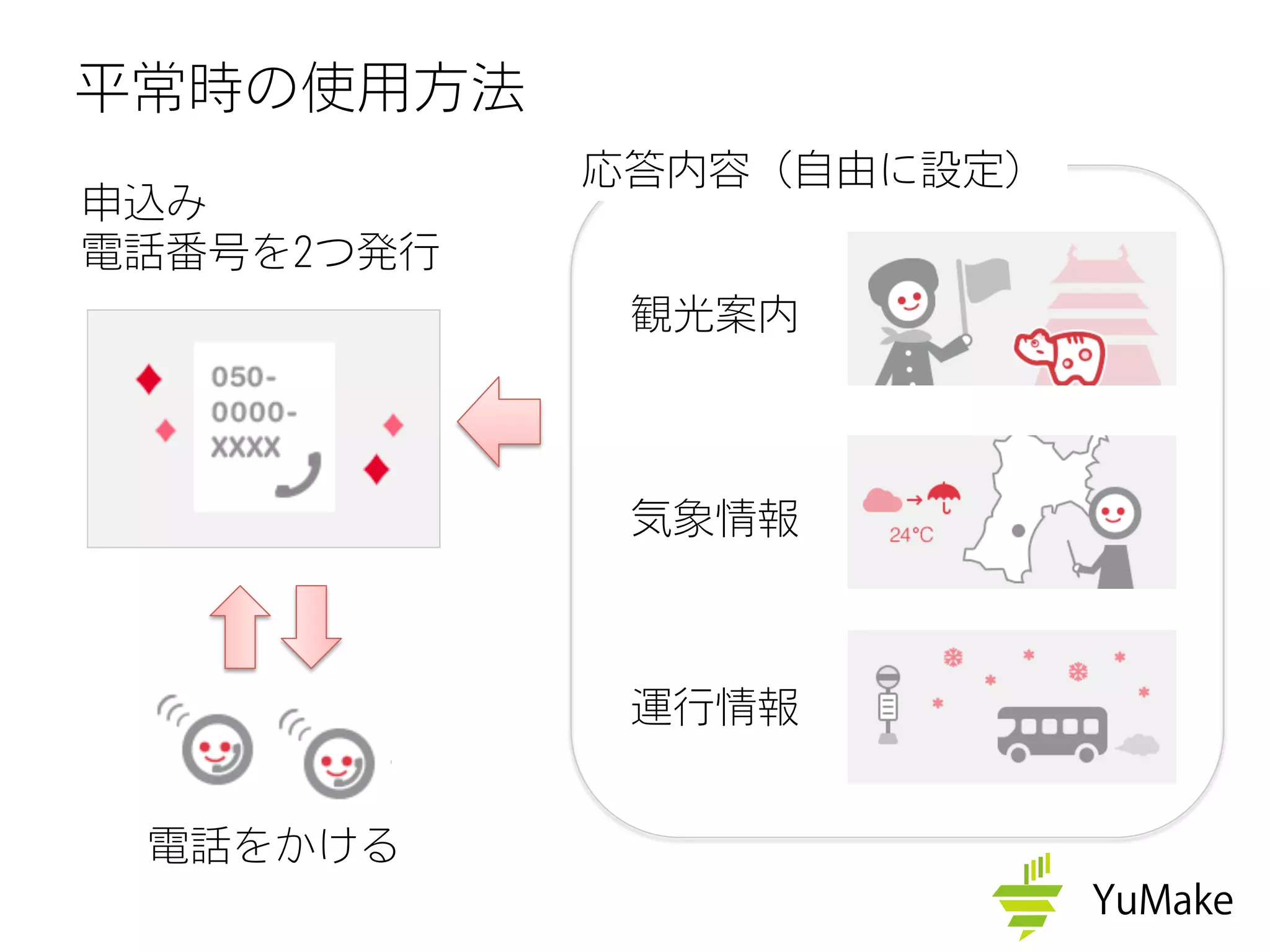 平常時の使用方法
申込み
電話番号を2つ発行
応答内容（自由に設定）
観光案内
気象情報
運行情報
電話をかける
 