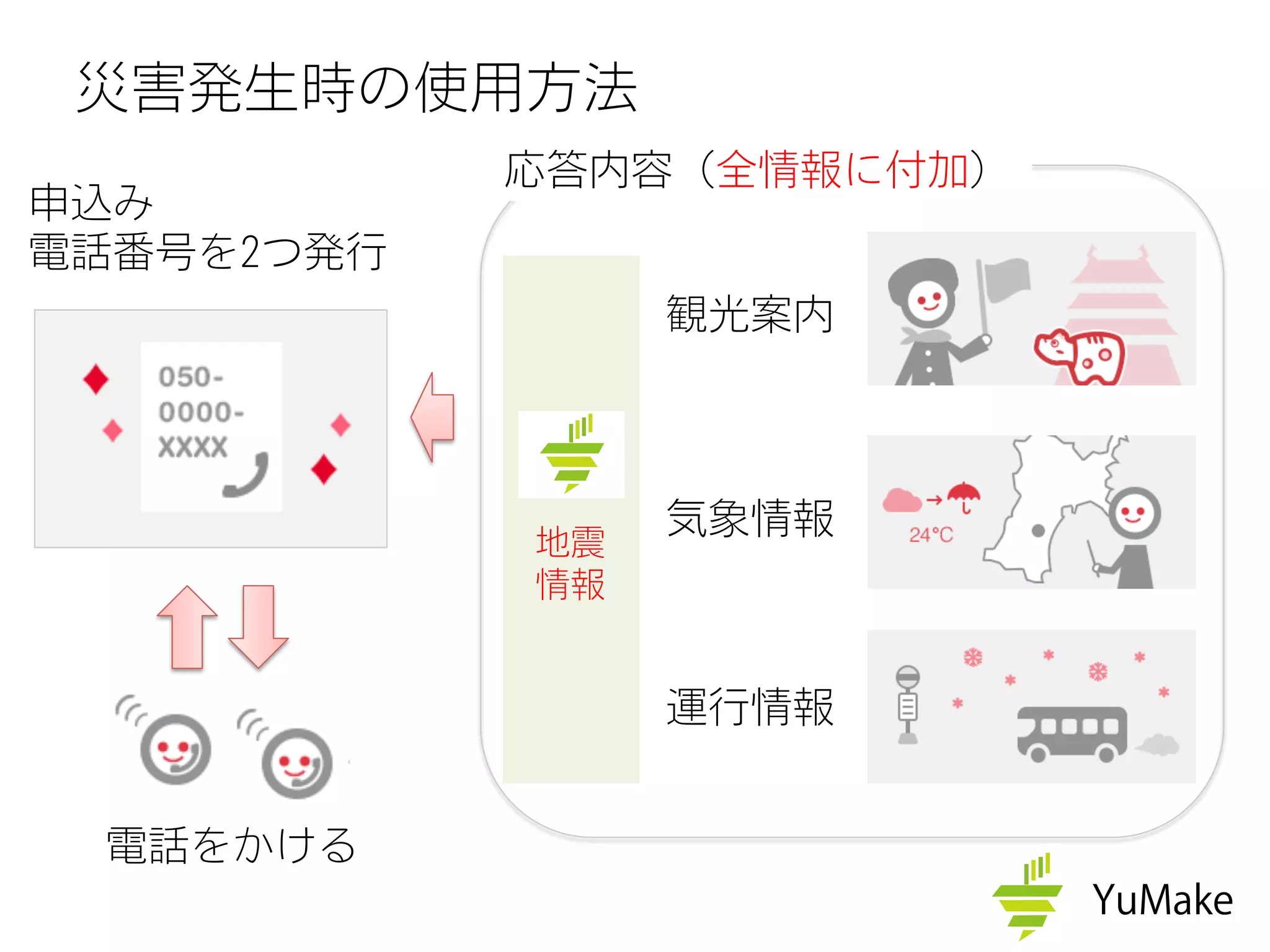 災害発生時の使用方法
応答内容（全情報に付加）
観光案内
気象情報
運行情報
電話をかける
地震
情報
申込み
電話番号を2つ発行
 
