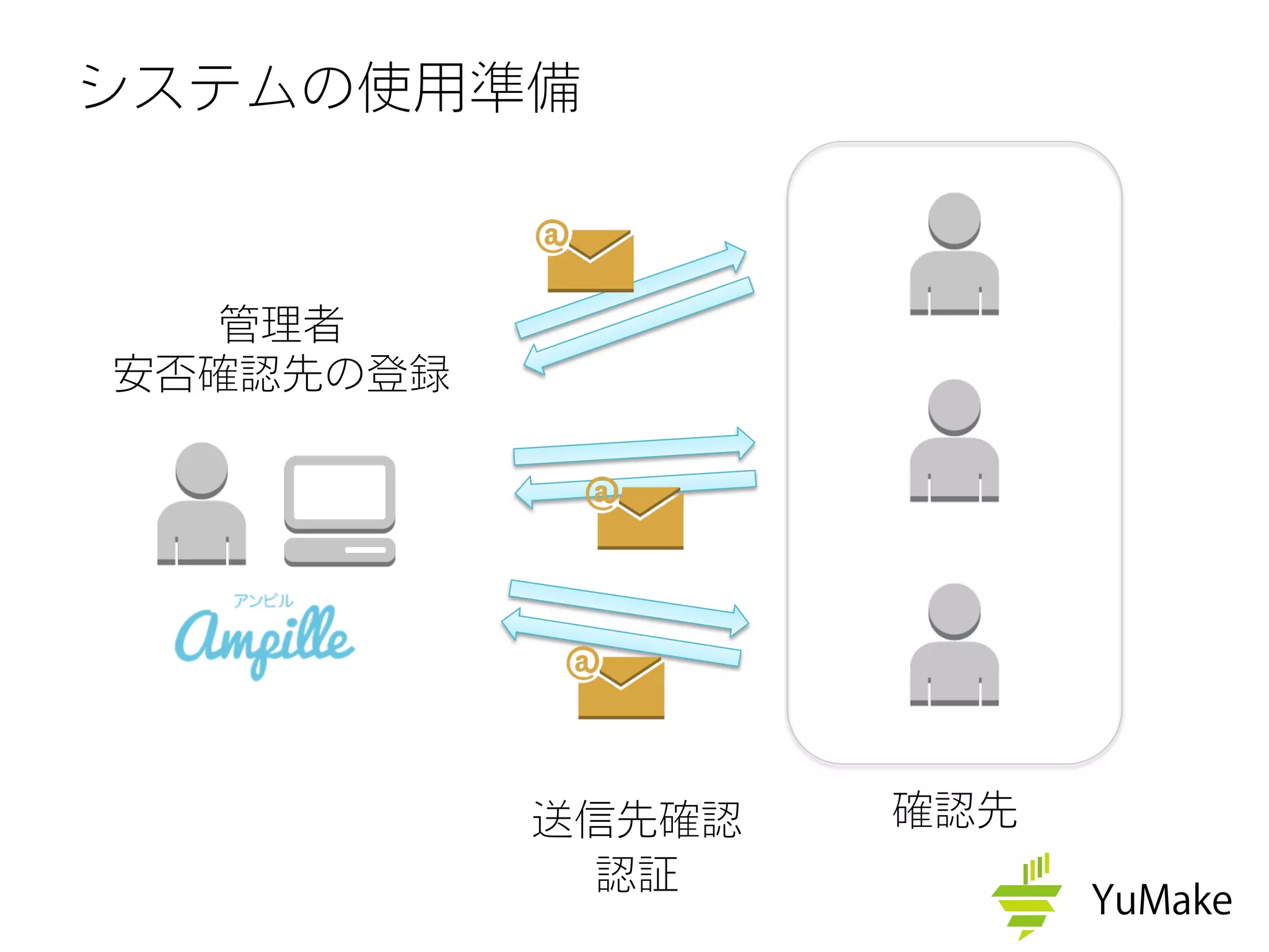 システムの使用準備
確認先送信先確認
認証
管理者
安否確認先の登録
 