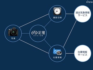 撮 影 日 時
過去気象情報
サービス
位 置 情 報
写 真
位置情報
サービス
 