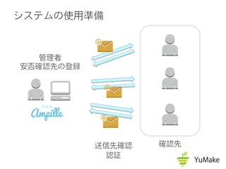システムの使用準備
確認先送信先確認
認証
管理者
安否確認先の登録
 