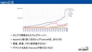 nginxȤ
? _k줿֥`Щ`
? Apache˾AڶλΥ(netcraft硢2012/03)
? X١ʹ٤ʤ
? ǥåȤ⤢(.htaccessʹʤʤ)
 