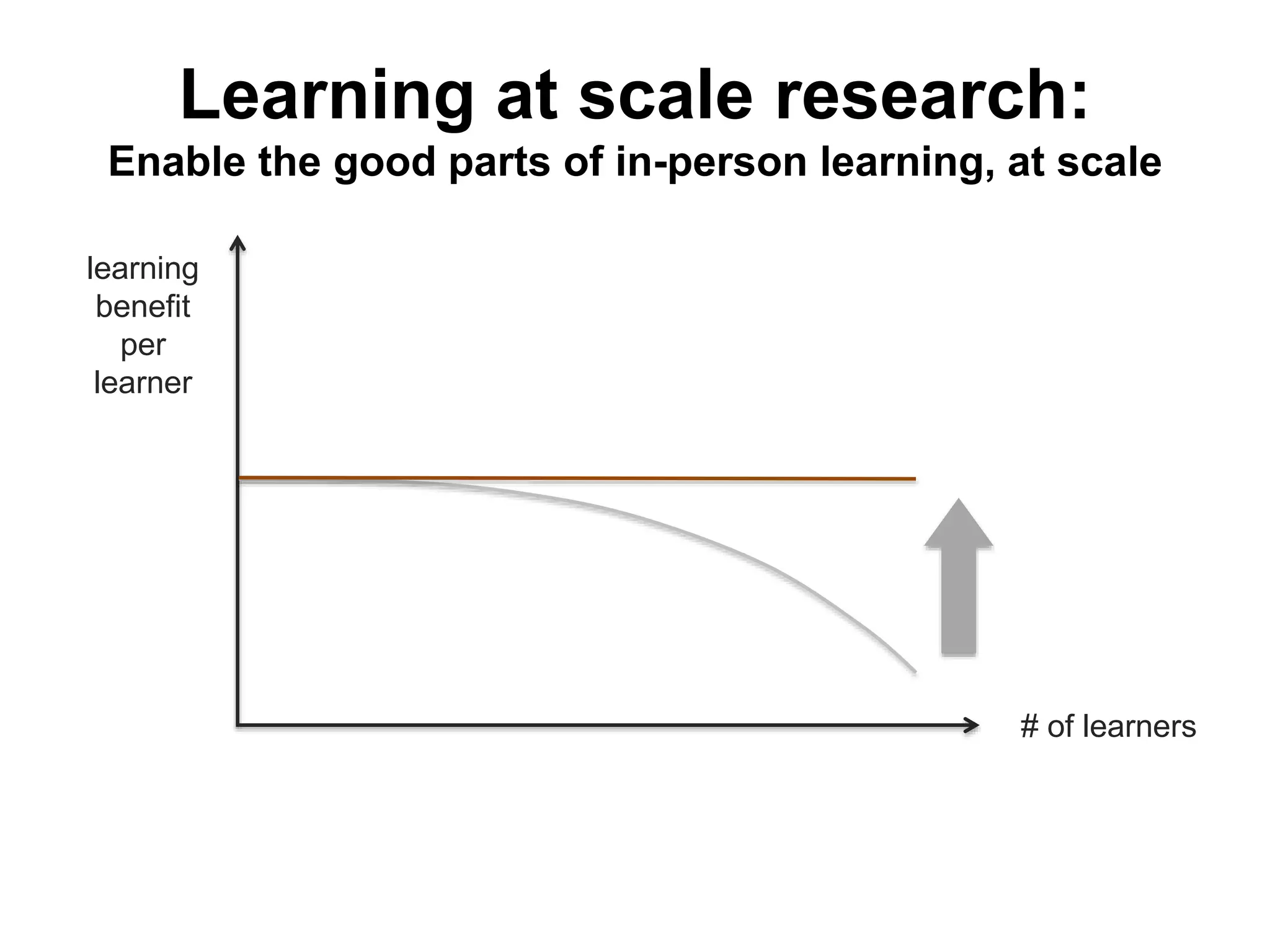 Learning at scale research:
Enable the good parts of in-person learning, at scale
learning
benefit
per
learner
# of learners
 