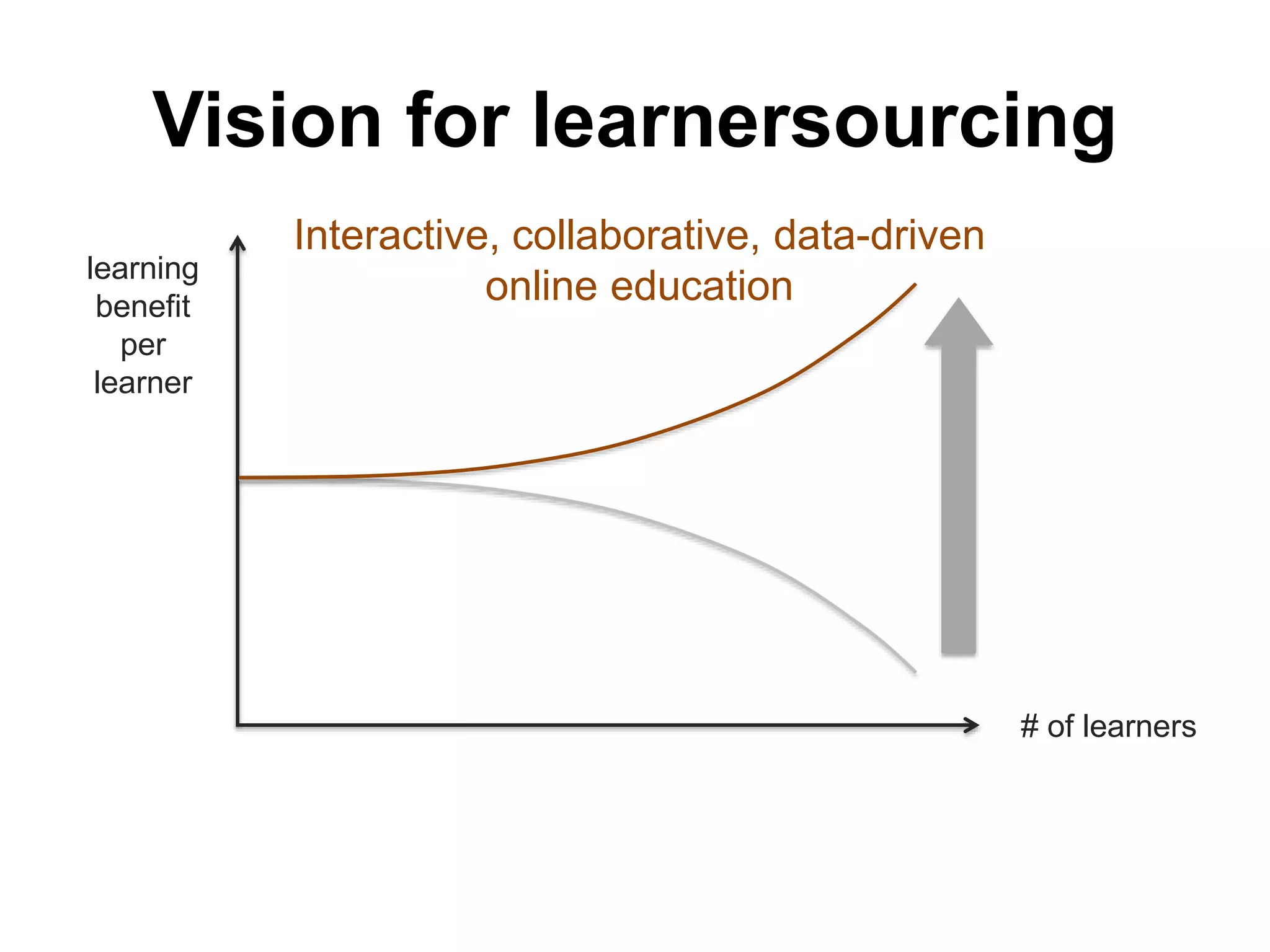 Vision for learnersourcing
learning
benefit
per
learner
Interactive, collaborative, data-driven
online education
# of learners
 
