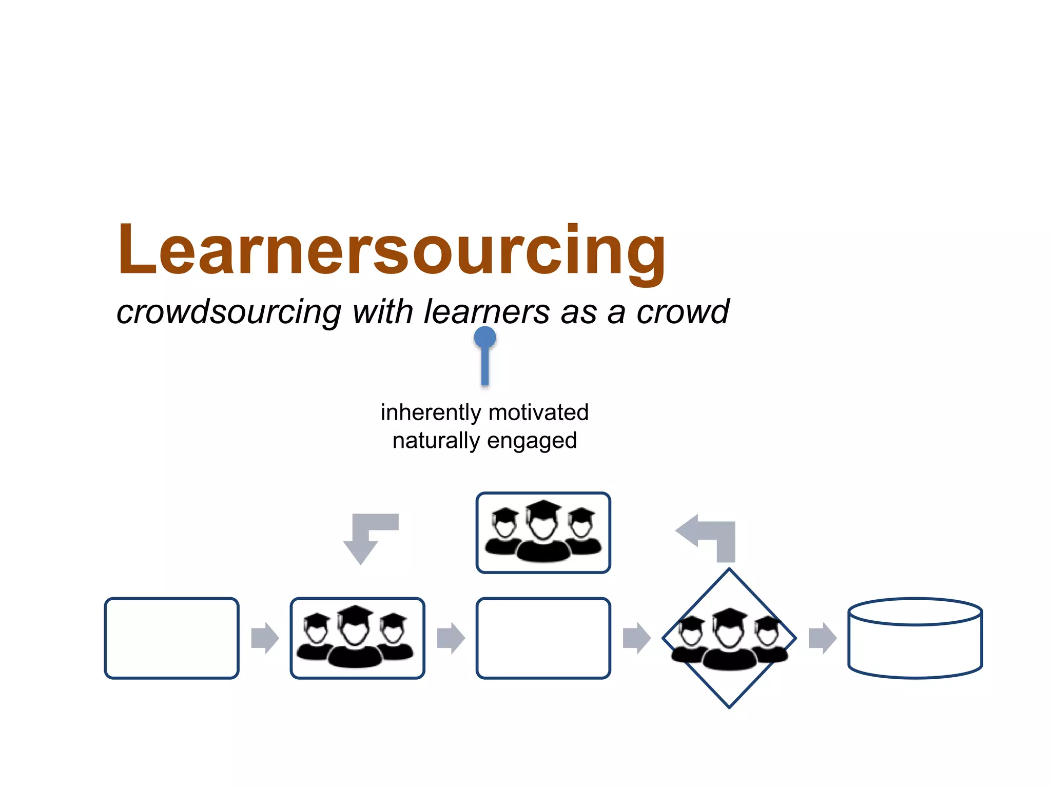 Learnersourcing
crowdsourcing with learners as a crowd
inherently motivated
naturally engaged
 