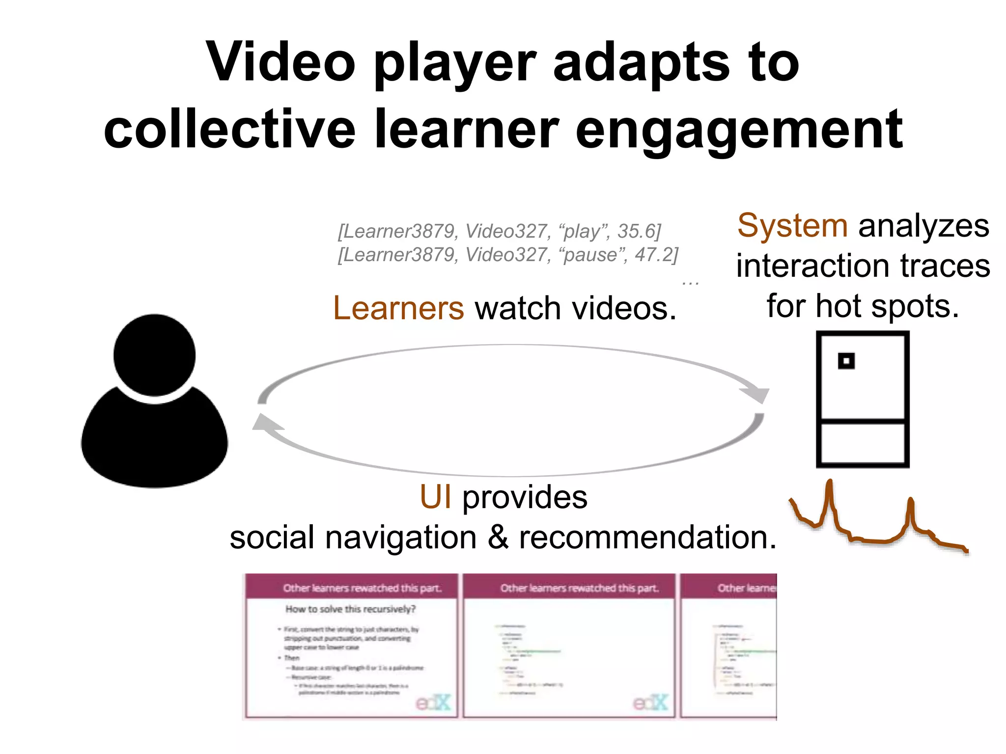 Learners watch videos.
UI provides
social navigation & recommendation.
System analyzes
interaction traces
for hot spots.
[Learner3879, Video327, “play”, 35.6]
[Learner3879, Video327, “pause”, 47.2]
…
Video player adapts to
collective learner engagement
 