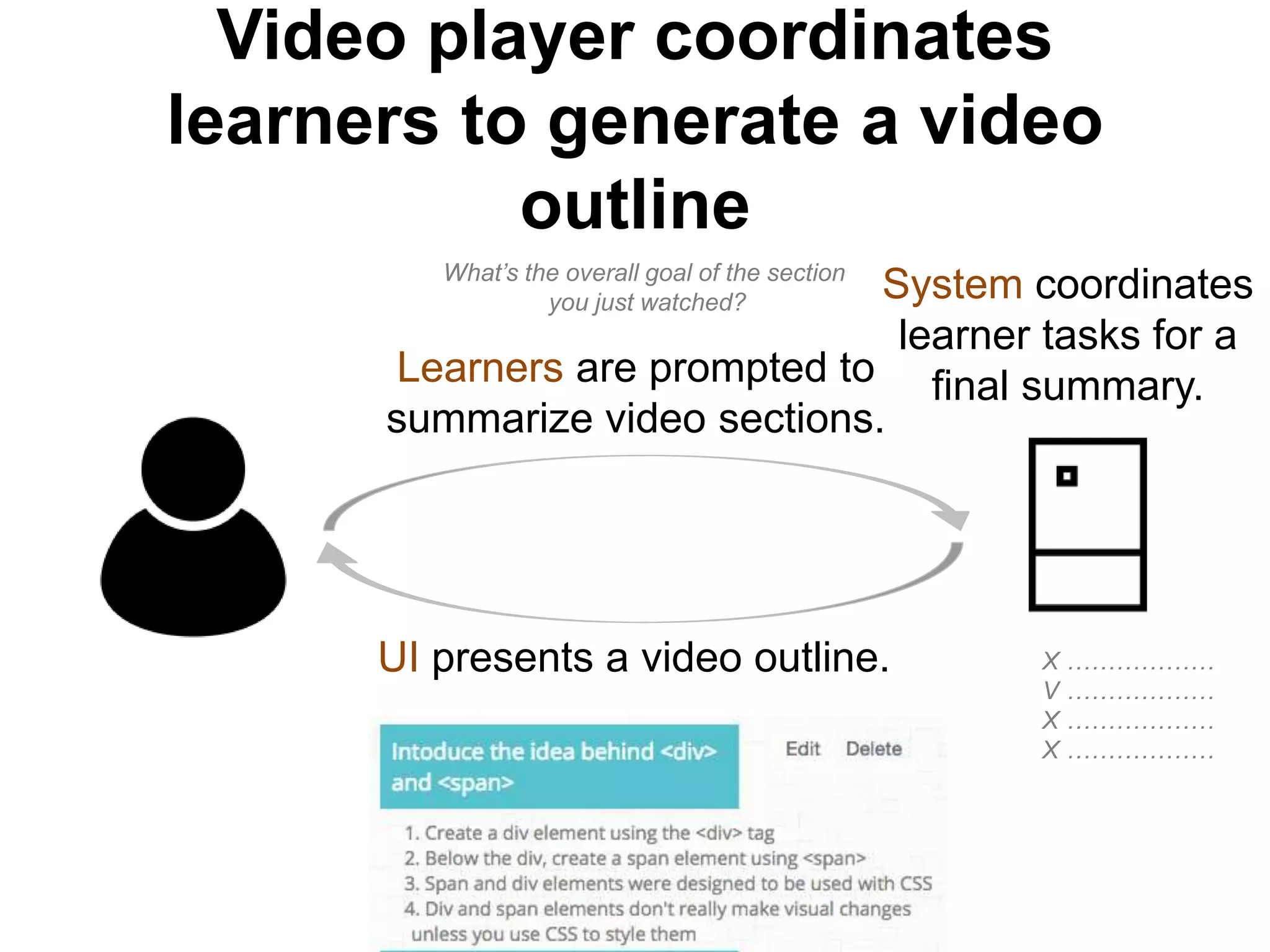 Learners are prompted to
summarize video sections.
UI presents a video outline.
System coordinates
learner tasks for a
final summary.
What’s the overall goal of the section
you just watched?
X ………………
V ………………
X ………………
X ………………
Video player coordinates
learners to generate a video
outline
 