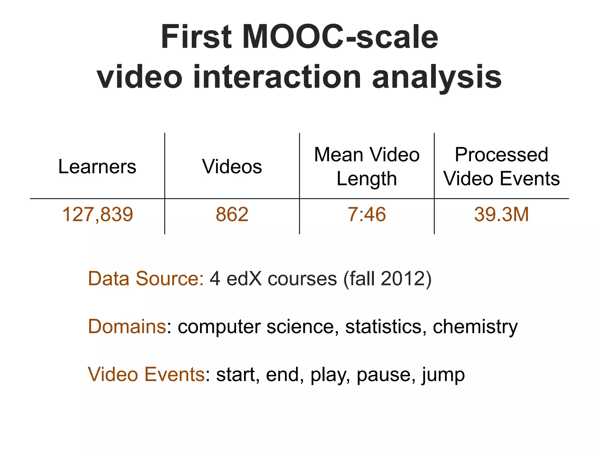 First MOOC-scale
video interaction analysis
Data Source: 4 edX courses (fall 2012)
Domains: computer science, statistics, chemistry
Video Events: start, end, play, pause, jump
Learners Videos
Mean Video
Length
Processed
Video Events
127,839 862 7:46 39.3M
 