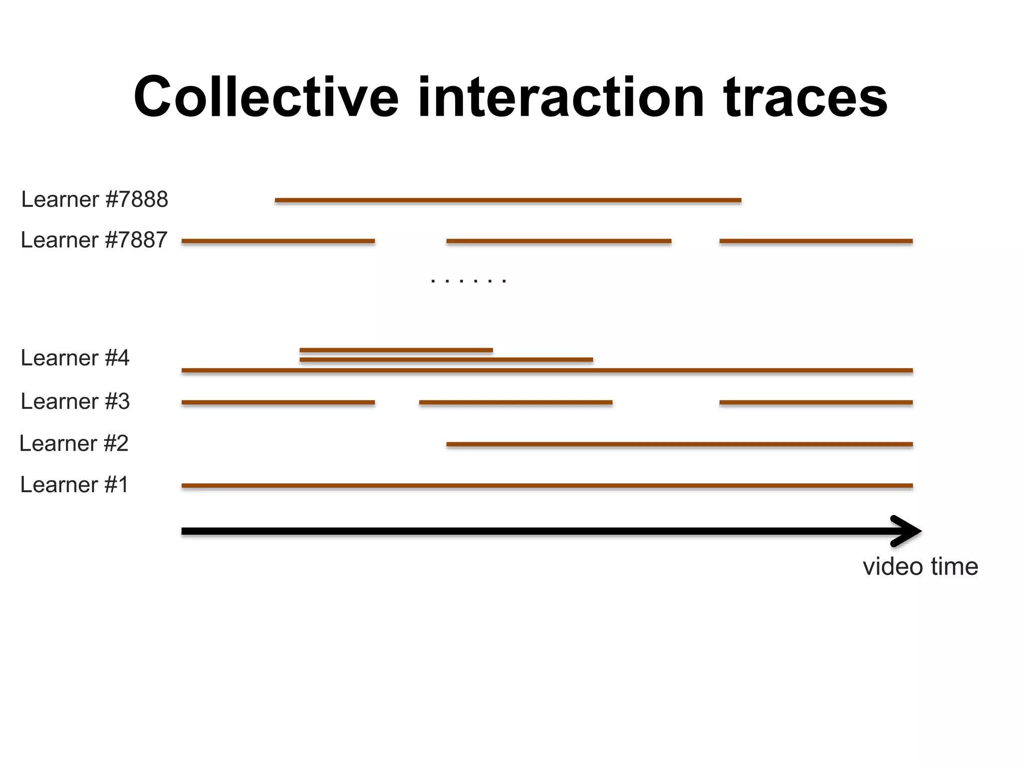 Collective interaction traces
video time
Learner #1
Learner #2
Learner #3
Learner #4
. . . . . .
Learner #7888
Learner #7887
 